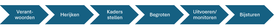 Meerjarenraming als onderdeel van de P&C-cyclus