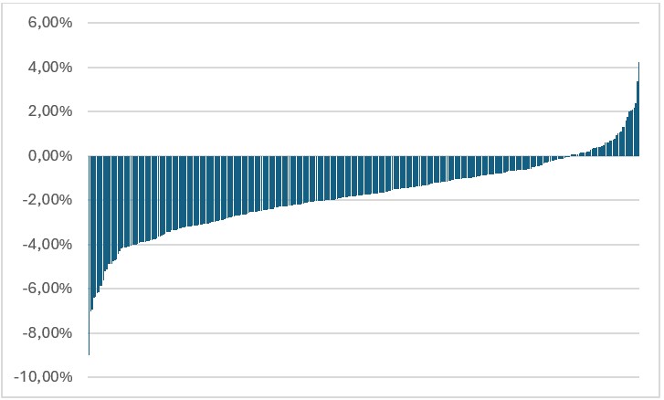De mutatie van het aandeel van de corporatiewoningen in de totale woningvoorraad, 2025 ten opzichte van 2012, per gemeente