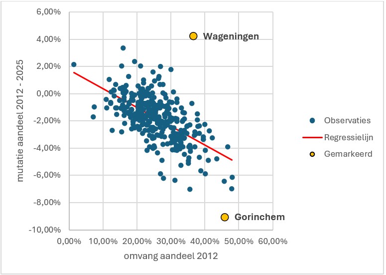 Het verband tussen het aandeel van corporatiewoningen in 2012 en de mutatie van dat aandeel in de periode 2012–2025