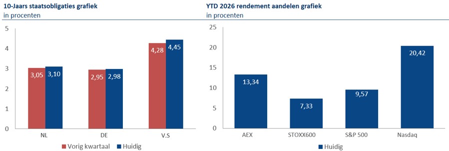 10-jaars staatsobligaties en ytd rendement aandelen juni 2026