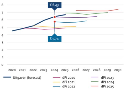 begroting en uitgaven onderhoud DAEB bezit in miljarden euro’s 2020-2025