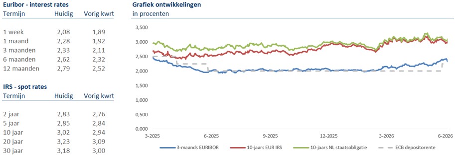 Euribor interest rates en IRS spot rates juni 2026