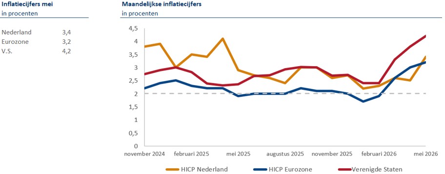 inflatiecijfers mei 2026