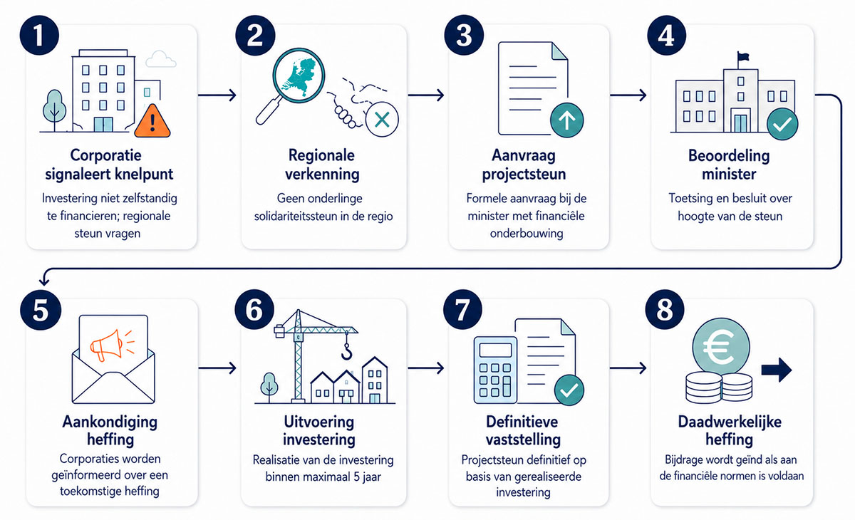 Fasen proces van aanvraag tot uitkering.jpg