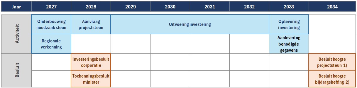 Tijdschema projectsteun en projectheffing
