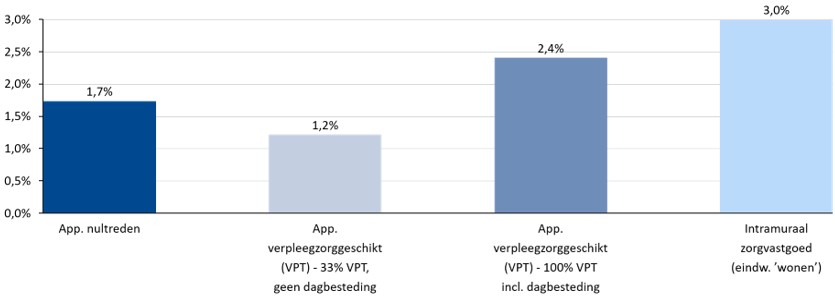 Het effect op rendement in cijfers