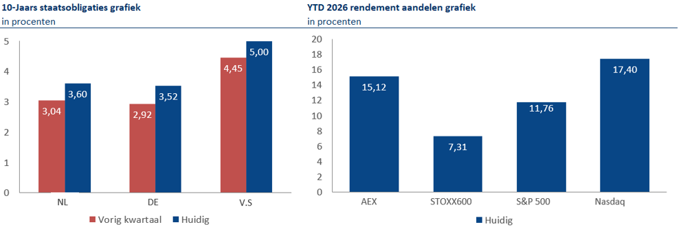 10 jaars staatsobligaties grafiek en ytd rendement aandelen grafiek