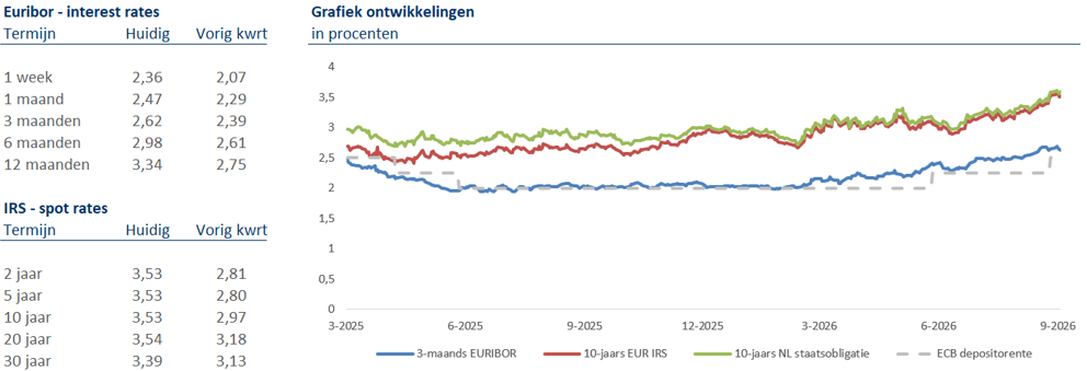 Euribor interest rates en IRS spot rates