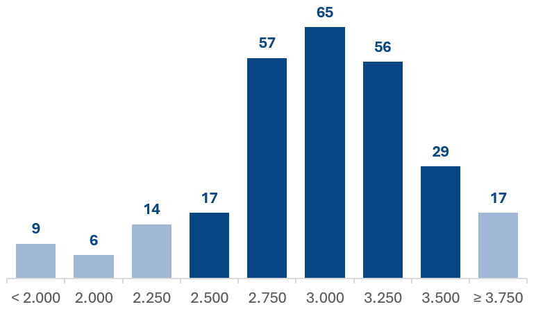 Onderhoudskosten in de beleidswaarde 2024: aantal corporaties per klasse